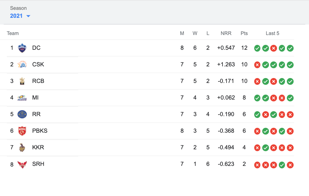 ipl 2021 points table credit yatra